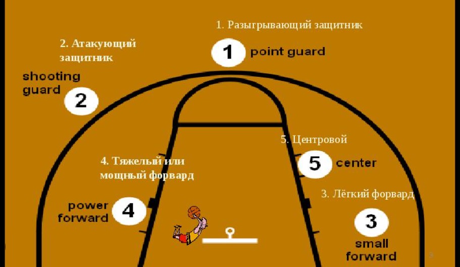Позиции в баскетболе и их значения